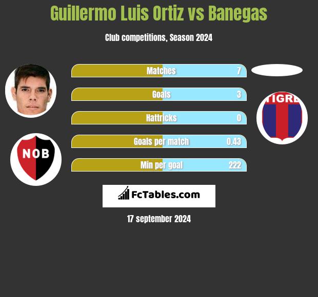 Guillermo Luis Ortiz vs Banegas h2h player stats