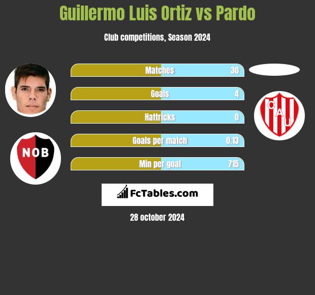 Guillermo Luis Ortiz vs Pardo h2h player stats