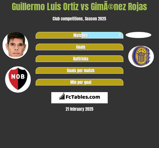 Guillermo Luis Ortiz vs GimÃ©nez Rojas h2h player stats