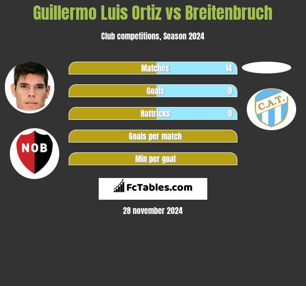 Guillermo Luis Ortiz vs Breitenbruch h2h player stats