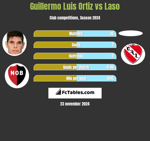 Guillermo Luis Ortiz vs Laso h2h player stats