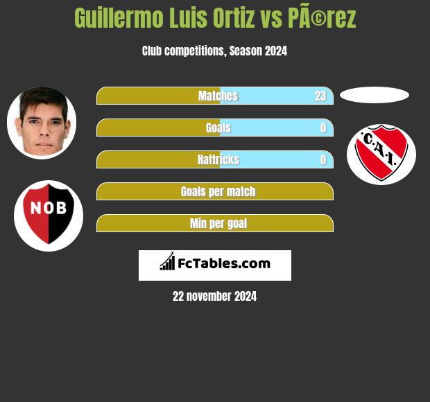 Guillermo Luis Ortiz vs PÃ©rez h2h player stats