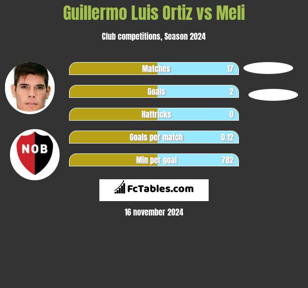 Guillermo Luis Ortiz vs Meli h2h player stats