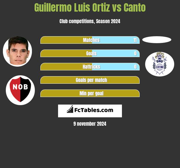 Guillermo Luis Ortiz vs Canto h2h player stats