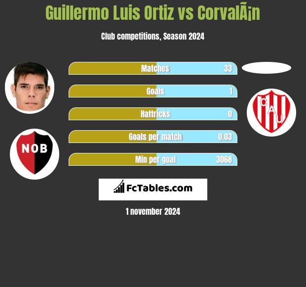 Guillermo Luis Ortiz vs CorvalÃ¡n h2h player stats