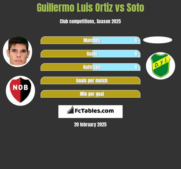 Guillermo Luis Ortiz vs Soto h2h player stats