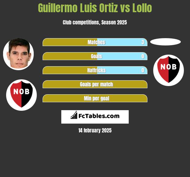 Guillermo Luis Ortiz vs Lollo h2h player stats