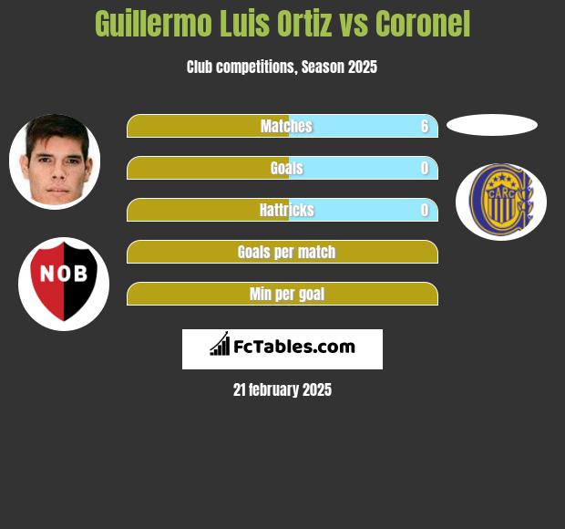 Guillermo Luis Ortiz vs Coronel h2h player stats