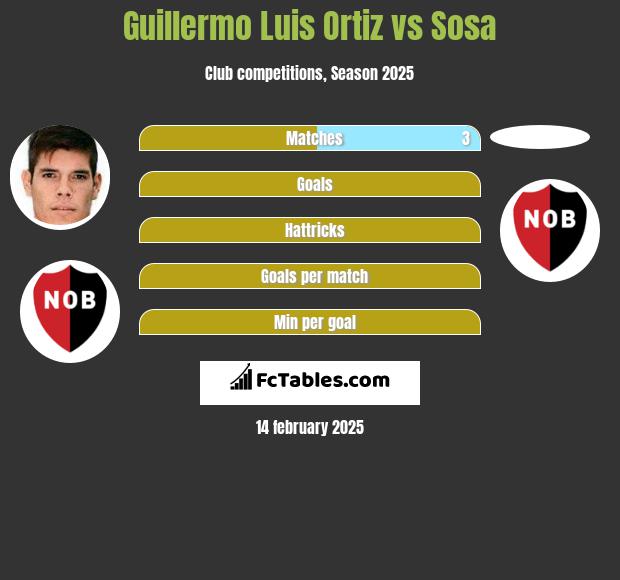 Guillermo Luis Ortiz vs Sosa h2h player stats