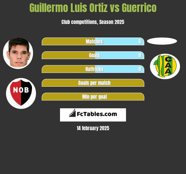 Guillermo Luis Ortiz vs Guerrico h2h player stats