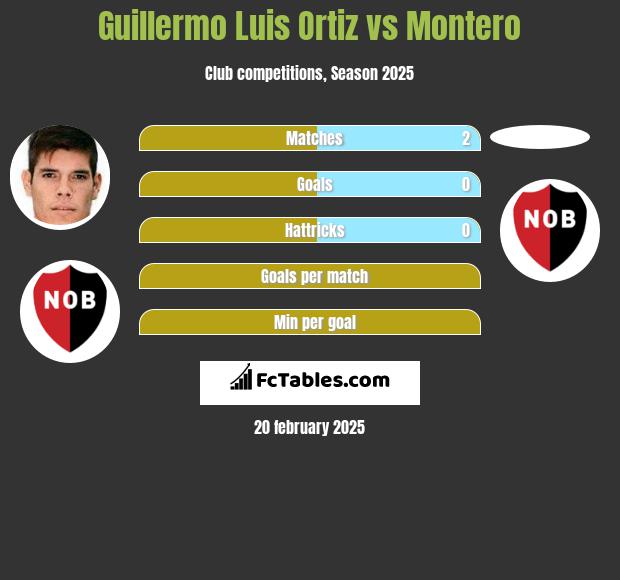 Guillermo Luis Ortiz vs Montero h2h player stats