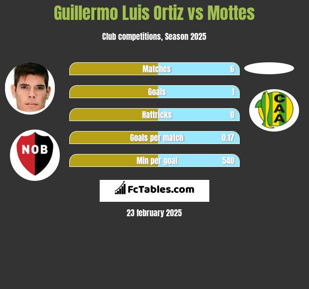 Guillermo Luis Ortiz vs Mottes h2h player stats