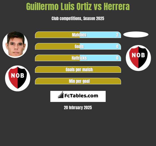 Guillermo Luis Ortiz vs Herrera h2h player stats