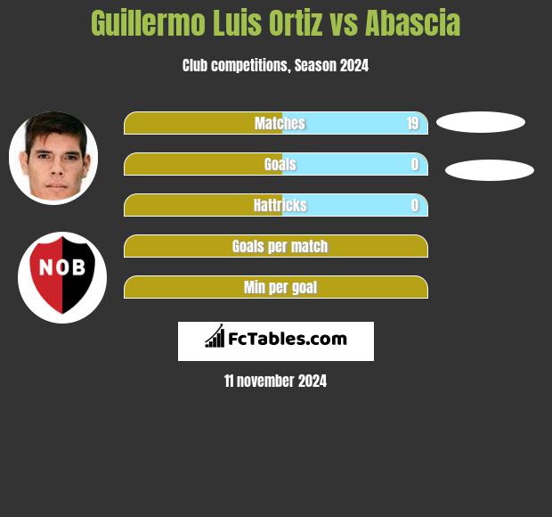 Guillermo Luis Ortiz vs Abascia h2h player stats