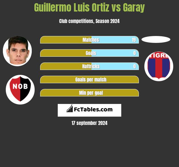 Guillermo Luis Ortiz vs Garay h2h player stats