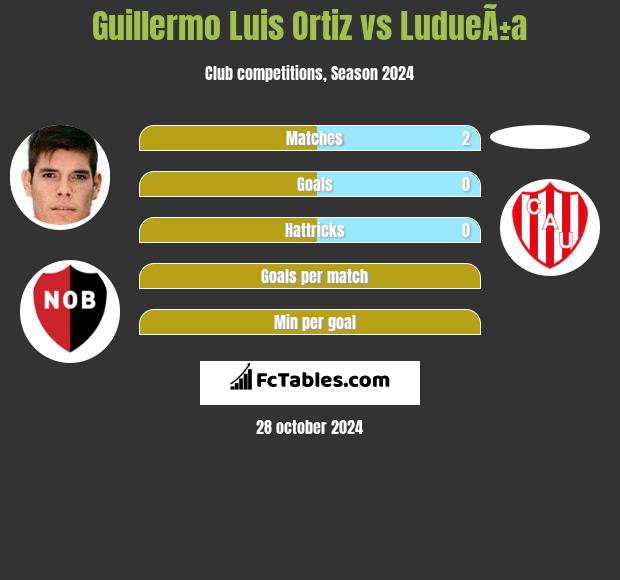 Guillermo Luis Ortiz vs LudueÃ±a h2h player stats