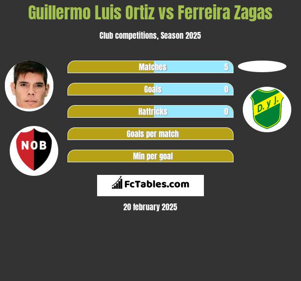 Guillermo Luis Ortiz vs Ferreira Zagas h2h player stats