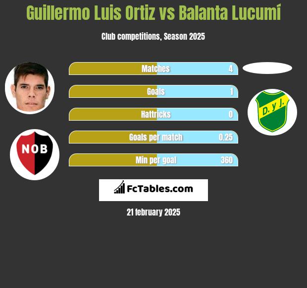 Guillermo Luis Ortiz vs Balanta Lucumí h2h player stats