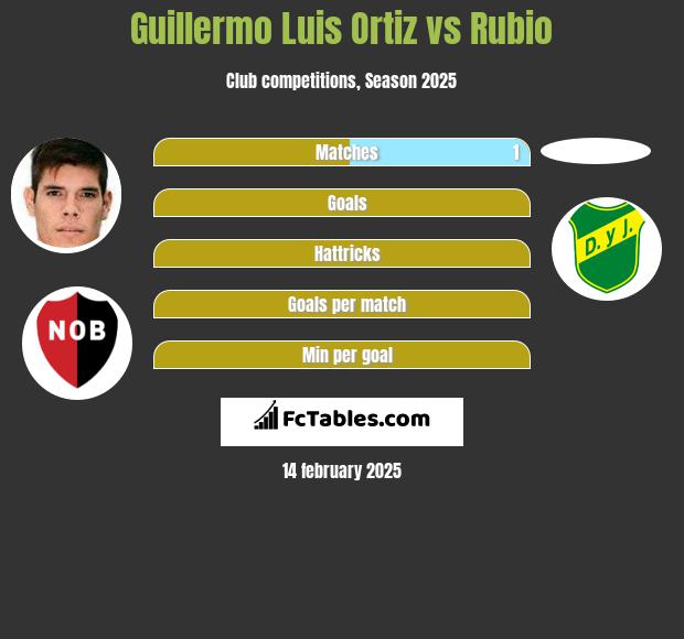 Guillermo Luis Ortiz vs Rubio h2h player stats