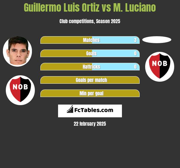 Guillermo Luis Ortiz vs M. Luciano h2h player stats