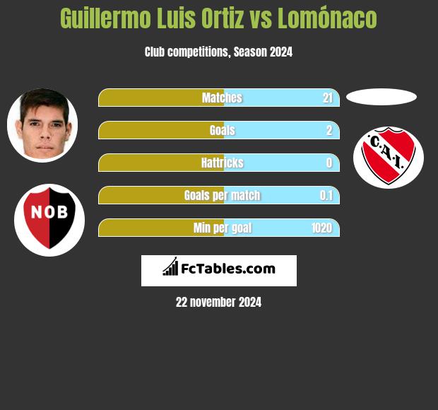 Guillermo Luis Ortiz vs Lomónaco h2h player stats