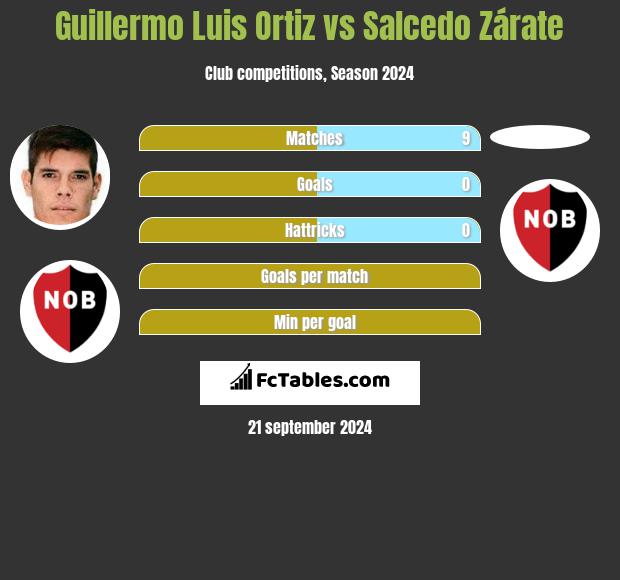 Guillermo Luis Ortiz vs Salcedo Zárate h2h player stats