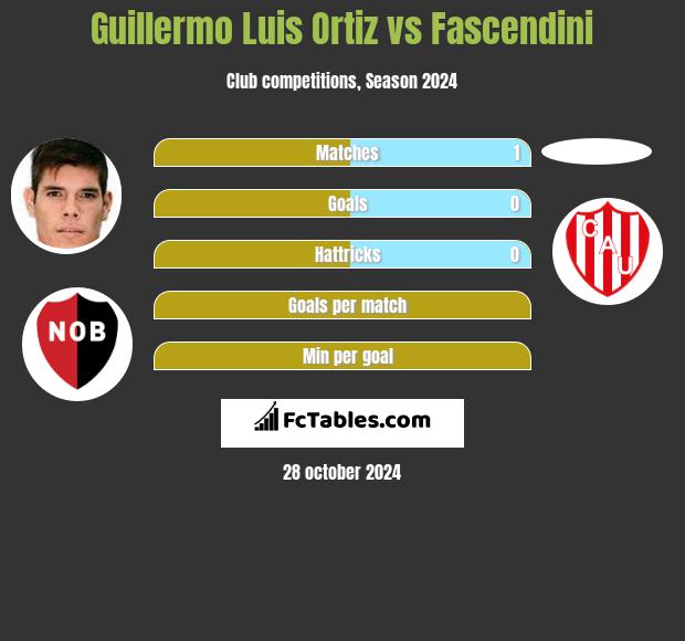 Guillermo Luis Ortiz vs Fascendini h2h player stats