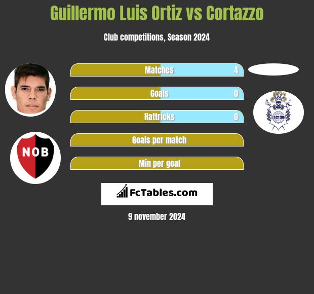 Guillermo Luis Ortiz vs Cortazzo h2h player stats