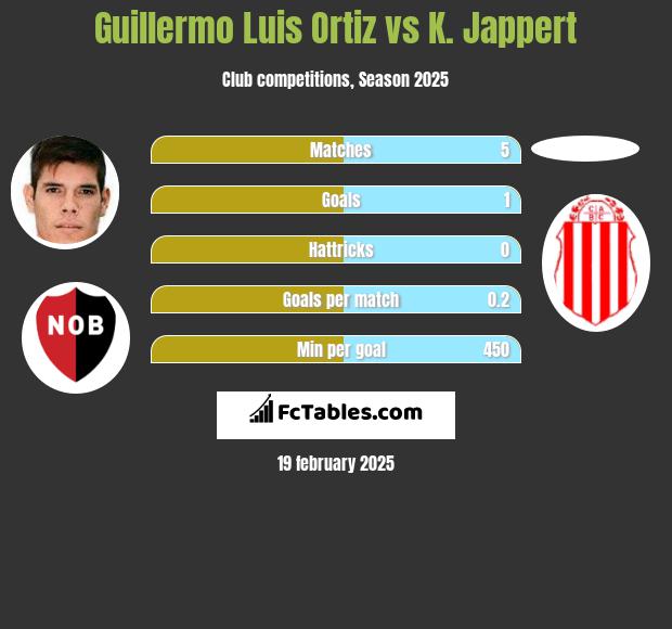 Guillermo Luis Ortiz vs K. Jappert h2h player stats