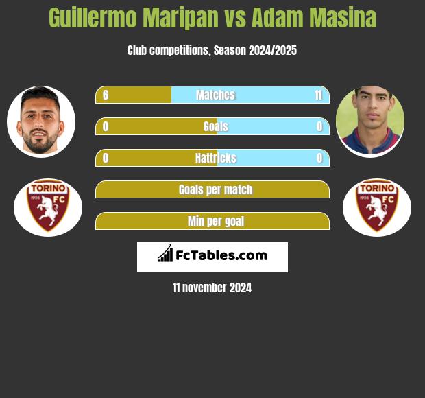 Guillermo Maripan vs Adam Masina h2h player stats