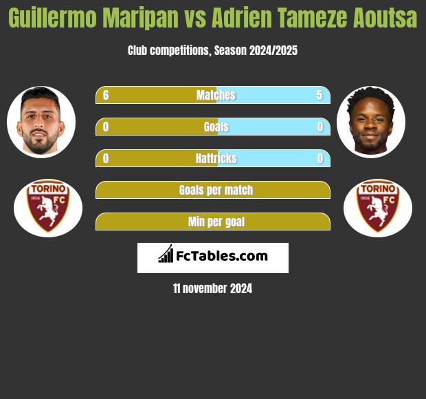 Guillermo Maripan vs Adrien Tameze Aoutsa h2h player stats