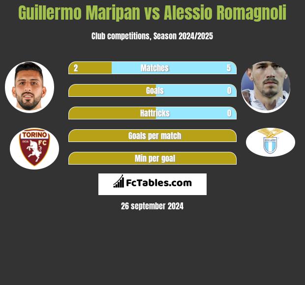 Guillermo Maripan vs Alessio Romagnoli h2h player stats