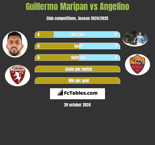 Guillermo Maripan vs Angelino h2h player stats