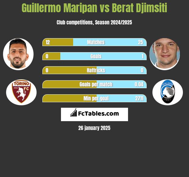 Guillermo Maripan vs Berat Djimsiti h2h player stats