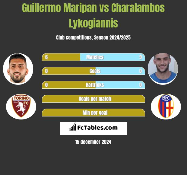 Guillermo Maripan vs Charalambos Lykogiannis h2h player stats