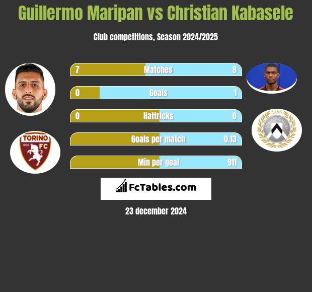 Guillermo Maripan vs Christian Kabasele h2h player stats