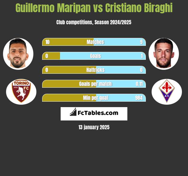 Guillermo Maripan vs Cristiano Biraghi h2h player stats