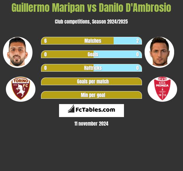 Guillermo Maripan vs Danilo D'Ambrosio h2h player stats