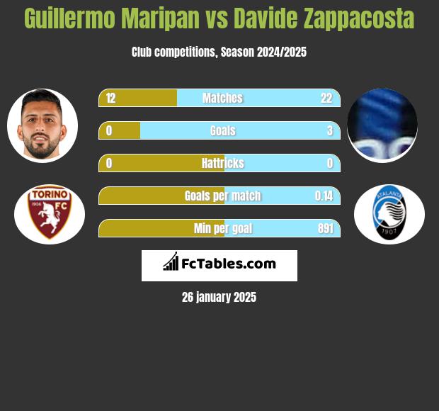 Guillermo Maripan vs Davide Zappacosta h2h player stats