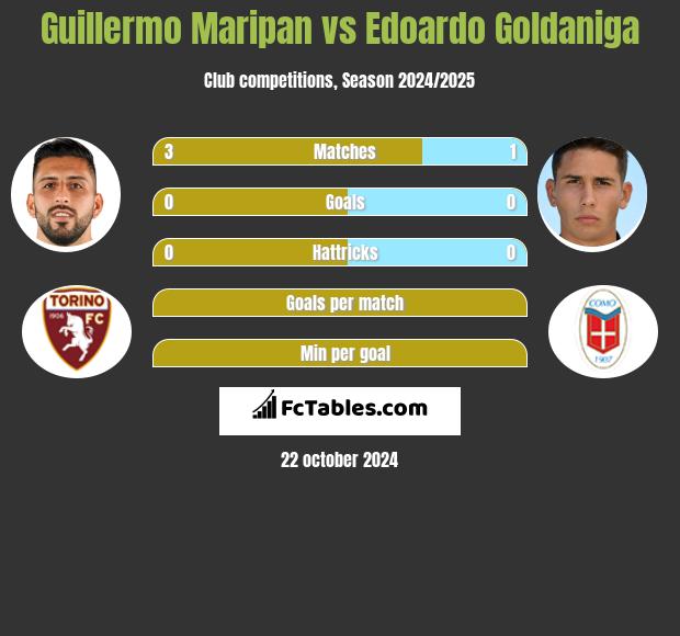 Guillermo Maripan vs Edoardo Goldaniga h2h player stats