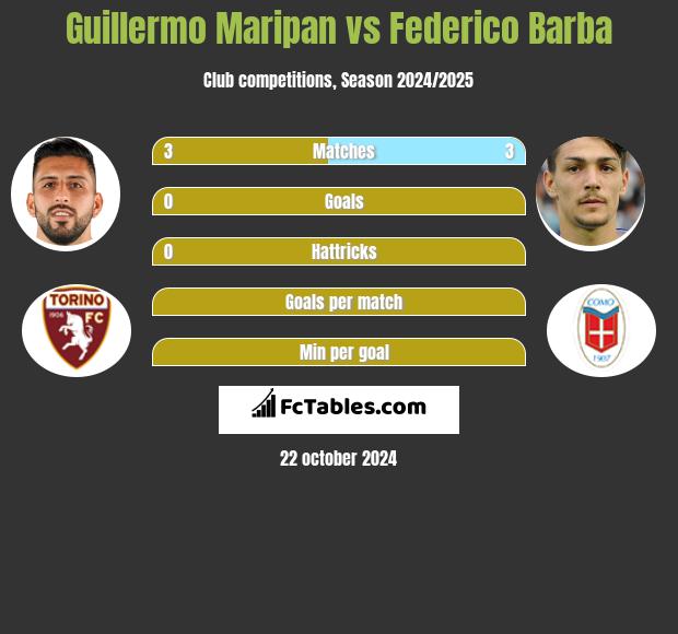 Guillermo Maripan vs Federico Barba h2h player stats