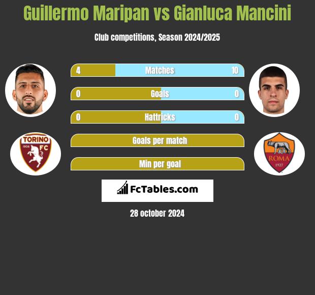 Guillermo Maripan vs Gianluca Mancini h2h player stats