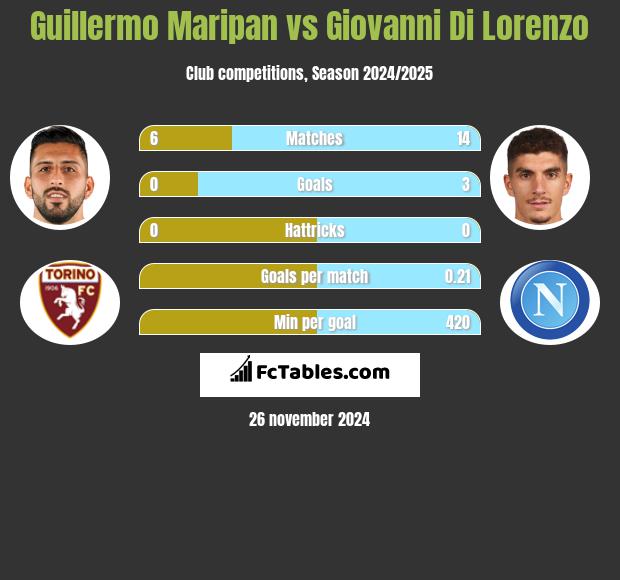 Guillermo Maripan vs Giovanni Di Lorenzo h2h player stats