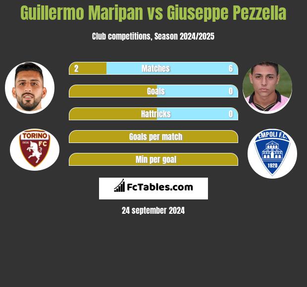 Guillermo Maripan vs Giuseppe Pezzella h2h player stats