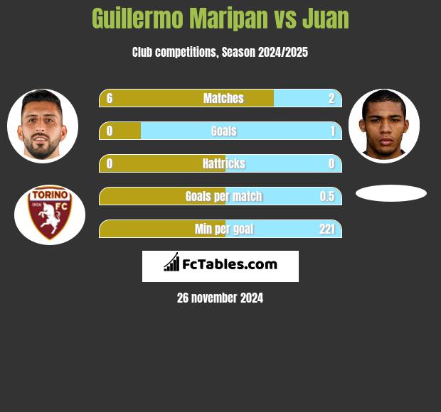 Guillermo Maripan vs Juan h2h player stats