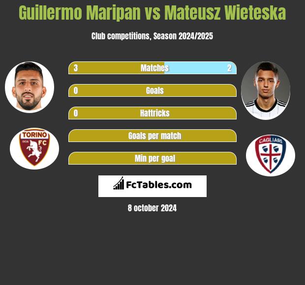 Guillermo Maripan vs Mateusz Wieteska h2h player stats