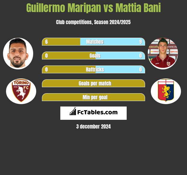 Guillermo Maripan vs Mattia Bani h2h player stats