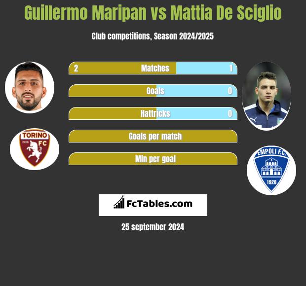 Guillermo Maripan vs Mattia De Sciglio h2h player stats