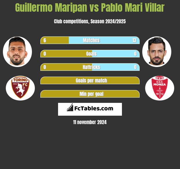 Guillermo Maripan vs Pablo Mari Villar h2h player stats