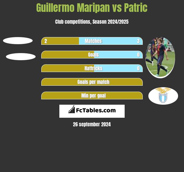 Guillermo Maripan vs Patric h2h player stats